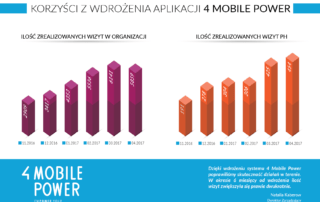 wzrost efektywności sfa
